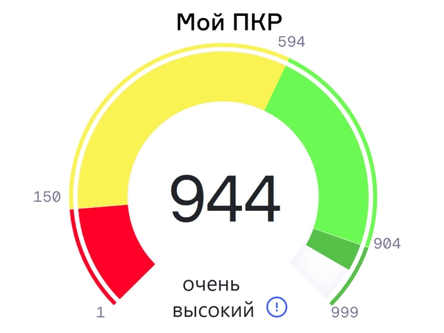 Стал известен кредитный рейтинг, который нужно иметь для получения ипотеки