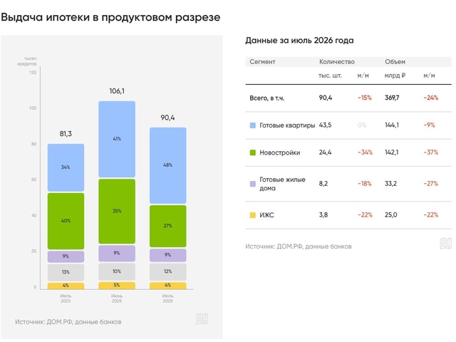 Впервые с 2023 года рыночные программы вышли на первое место по объему выдач